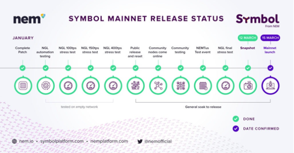 Symbol mainnet release status.