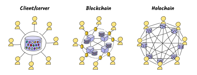 Vizualizace rozdílu mezi blockchainem a Holochainem. Zdroj: holochain.org